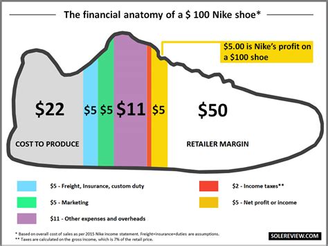 how much Nike makes on shoes